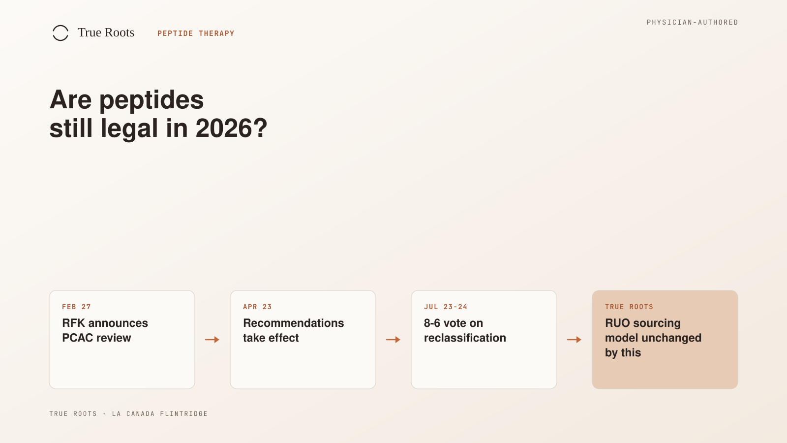 The 2026 PCAC peptide reclassification timeline, from the February announcement to the July vote