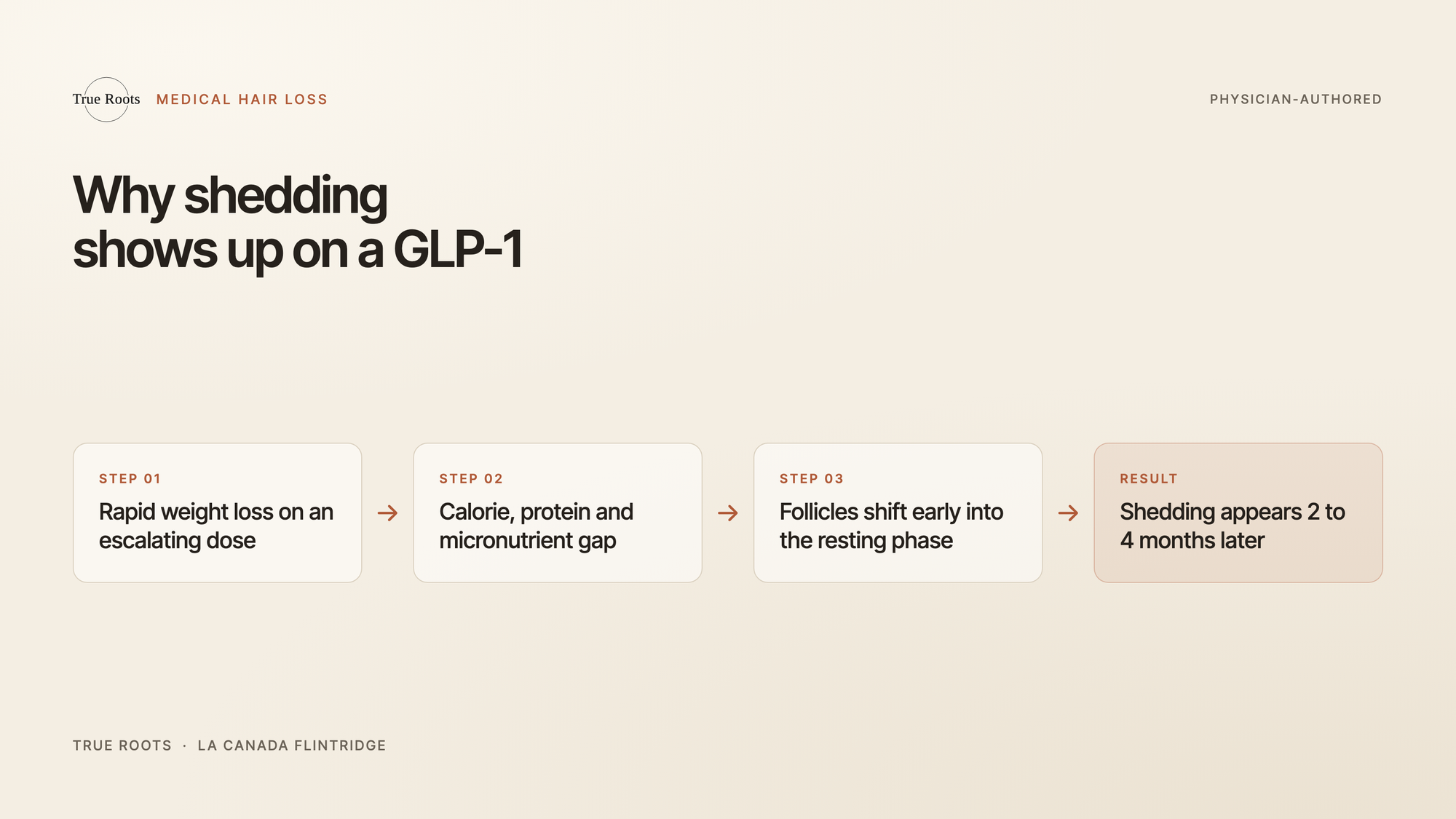 How rapid weight loss on GLP-1 medications pushes hair follicles into the shedding phase